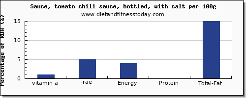 vitamin a, rae and nutrition facts in vitamin a in chili sauce per 100g